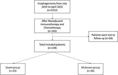 Comparison of McKeown Minimally Invasive Esophagectomy vs sweet esophagectomy for esophageal squamous cell carcinoma: A retrospective study